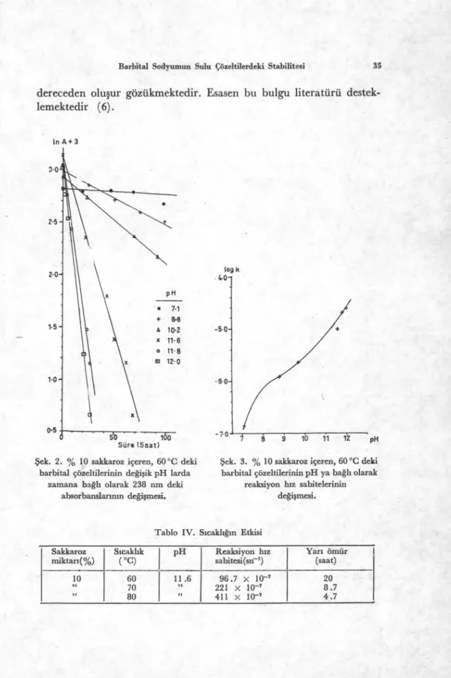 Tablo IV. S ı cakl ığı n Etkisi  Sakkaroz  miktar ı (%)  S ı cakl ı k  (  °C)  pH  Reaksiyon h ı z sabitesi(sn- ')  Yar ı   ömür (saat)  10  9,  3,  60 70  80  11.6 >,  96.7 x 10-' 221  x  10-' 411  x  10-'  20  8.7 4.7 
