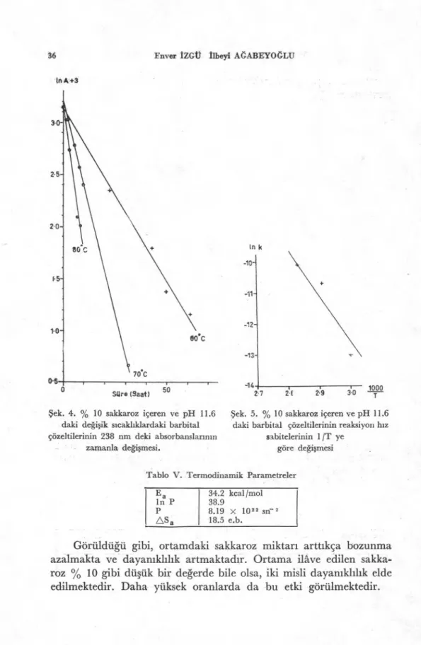 Tablo V. Termodinamik Parametreler  E a   34.2 kcal/mol  In P  38.9 