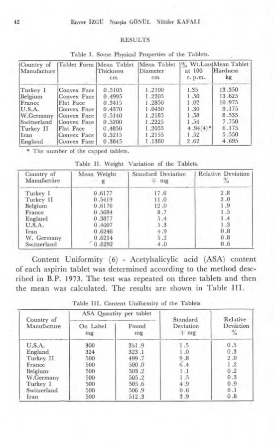 Table I. Some Physica• Properties of the Tablets.  Country of 