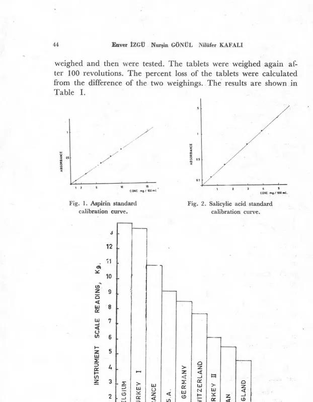 Fig. 1. Aspirin standard  calibration curve. 