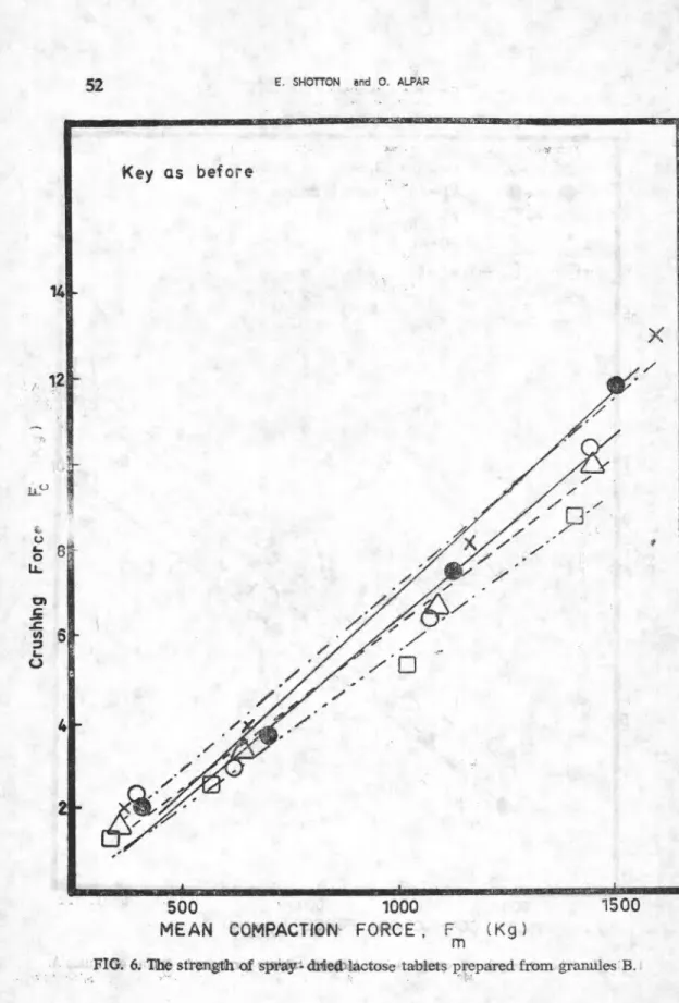FIG. 6. The strength of spray-  d ı lled)lactose tablets prepared from granules B. 