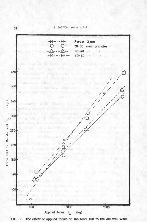 FIG. 7. The effect of applied fofrce on the force last to the die wall when  aspixtin (3gra) grantdes A were used