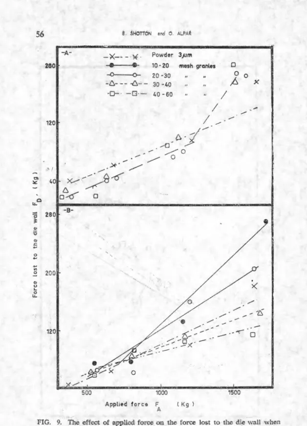 FIG. 9. The effect of applied force on the force lost to the die wall when  sulphadiazine (3“,m) (A) granules A (B) grataules B were  used