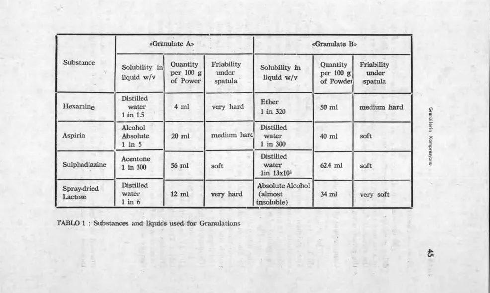 TABLO 1 : Substances and liiquids used for Granulations 