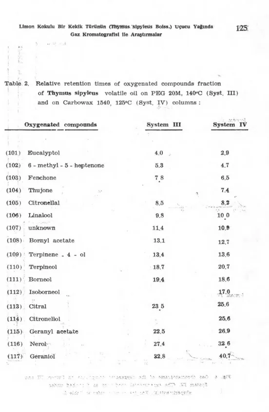 Tablo  2. Relative retention times of oxygenated compounds fraction 