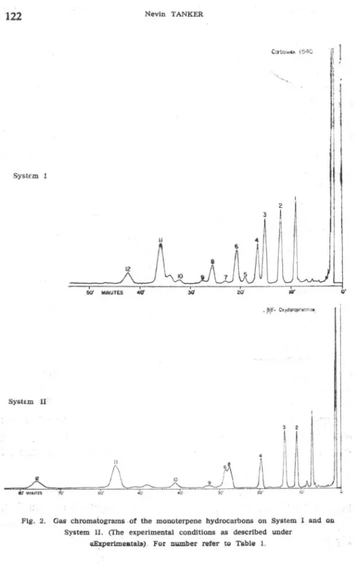 Fig. 2. Gas chromatograms of the monoterpene hydrocarbons on System I and on  System II