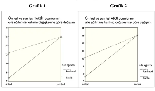 Grafik 1-7  Ön test – Son test arasındaki ilişkinin aile eğitimi açısından incelenmesi 