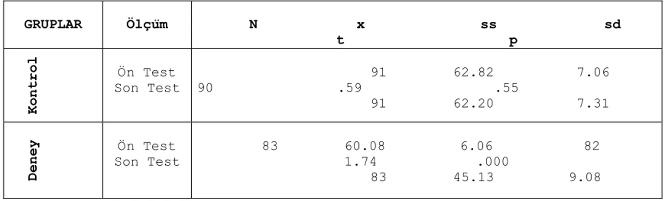 Tablo 2 incelendiğinde kontrol  grubundaki öğretmen adaylarının  Kaynaştırmaya  İlişkin Görüşler  Ölçeğinden aldıkları ön test  sonucundaki puan ortalaması ve son  test sonucundaki puan ortalamaları  birbirine benzer olduğu  görülmektedir