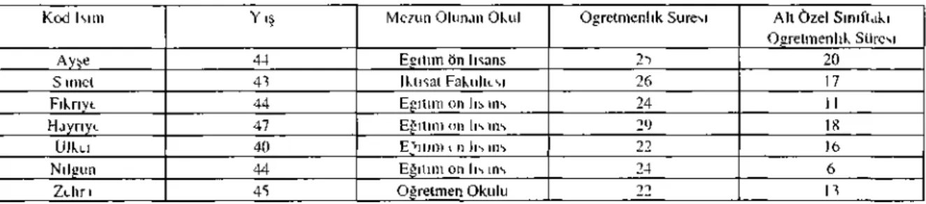 Tablo 1: Öğrenilenlerin Demografik Ö:cilîkteri  Kod Isım  Ayşe  S;ı mel  Fikriye  Hayriye  Ulker  Ni İplin  Zehra  Yaş 44 43 44 47 40 44 45 