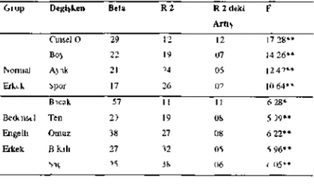 Tablo 1 Araştırma Gruplarında Benlik Saygısını  Yordamaya Katkıda Bulunan Beden Bölgeleri 