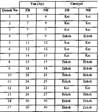 Tablo 2: ZB ve NB Annelennın Demografik 