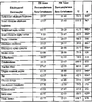 Tablo 4: ZB ve NB Etkileşimsel Davranış 