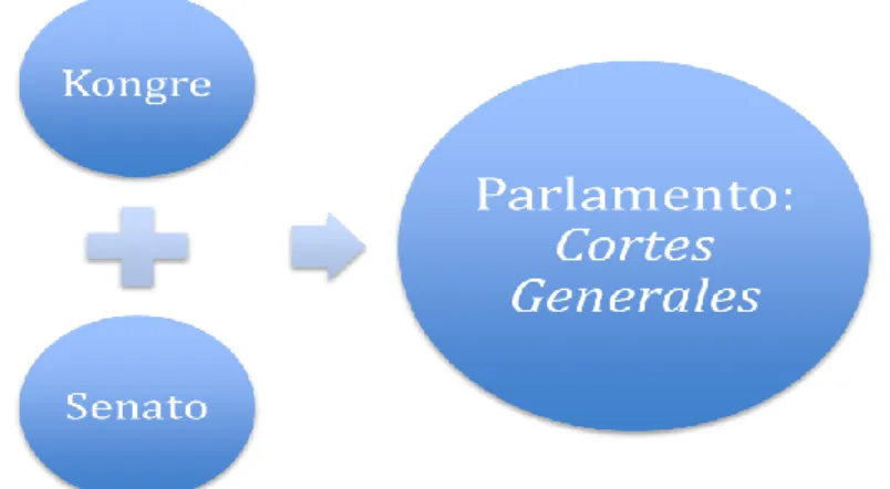 Şekil 1. Parlamentoyu oluşturan kanatlar 