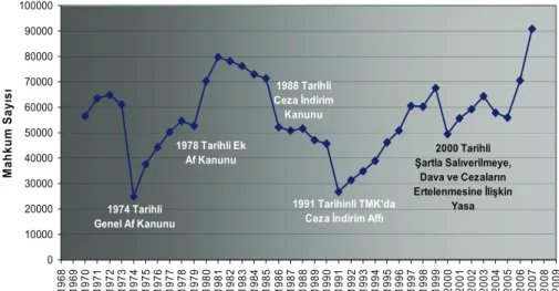 Grafik 2 – Cezaevlerindeki Mahkûm Sayılarının Yıllara Göre Dağılımı 