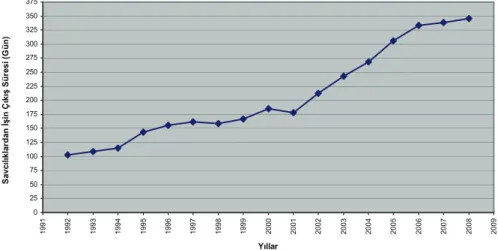 Grafik 9. 1992–2008 Yılları arasında Cumhuriyet Başsavcılıklarına  İntikal  Eden İşlerin Tamamlanma Süreleri (Gün olarak) 