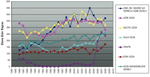 Grafik 10. 1986–2008 Döneminde Ceza Mahkemelerinde Ortalama Yargılama  Süresinin Mahkeme Türüne ve Yıllara Göre Dağılımı  