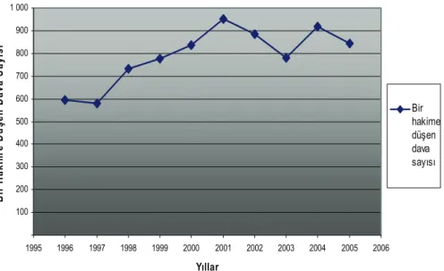 Grafik 12 – Hâkim Başına Düşen Dava Sayısının Yıllara Göre Dağılımı 
