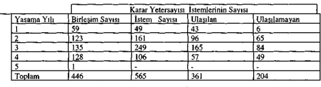 TABLO 2.21. YASAMA DÖNEMİNDE KARAR YETER SAYISI İSTEMLERİ 