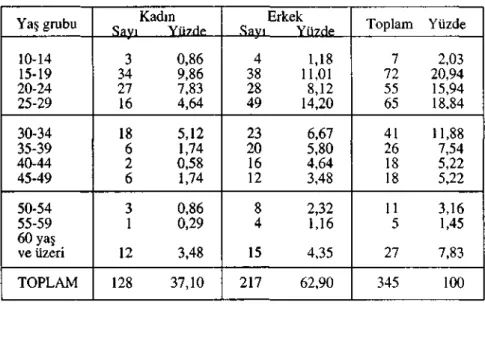 TABLO 1- Cinsiyet ve yaş grubuna göre intihar eden vakaların sayısal dağılımı. 