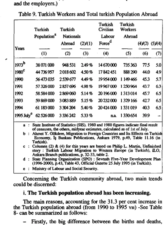 Table 9. Turkish Workers and Total turkish Population Abroad 