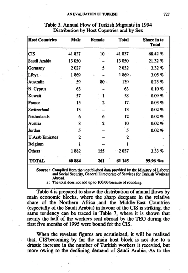 Table 3. Annual Flow of Turkish Migrants in 1994  Distributioıı by Hoşt Countries and by Sex  Hoşt Countries  CIS  Saudi Arabia  Germany  Libya  Australia  N