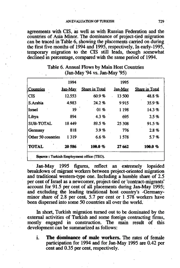 Table 6. Annual Flöws by Main Hoşt Countries  (Jan-May '94 vs. Jan-May '95)  Countries  CIS  S.Arabia  Israel  Libya  SUB-TOTAL  Germany  Other 50 countries  TOTAL  1994 Jan-Mav 12.553 4.983  19 894  18 449 818 1 319 20 586  Share in Total 60.9% 24.2 % 0 1