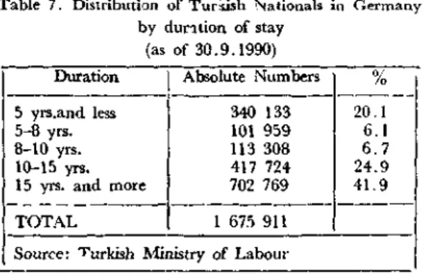 Table 7. Distribution of Tursish Nationals in Germany  by  d u n t i o n of stay 