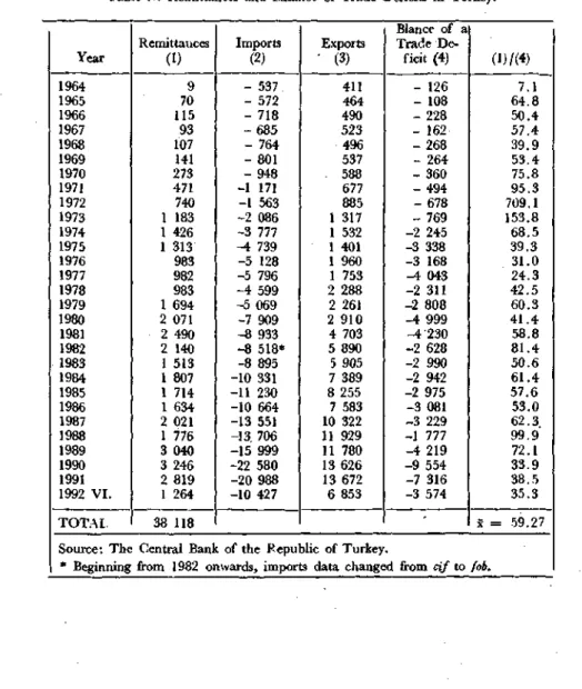 Table A. Remittances and Balance of Trade Deficits in Turkey. 