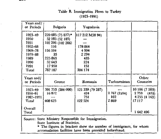 Table B. Immigration Flovvs to Turkey  (1923-1991)  Years and /  or Periods  1923-49  1950  1951  1952-68  1969-78  1979-88  1989  1990  1991  Total  Years and/  or Periods  1923-49  1950-81  1982-1991  Total  Overall  Total  Bulgaria  220 085(75 877)* 52 