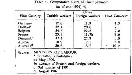 Table 4. Comparative Rates of Unemployment  (as of end-1991) %  Hoşt Country  Germany  Holland3  Belgium  France  Denmark 0  Austria  Australiad  Turkish vvorkers 12.6 32.4 34.5 23.3 47.1 10.9 30.6  Other  Foreign vvorkers 11.9 29.8 22.2 11.7b 27.3 7.1 8.7