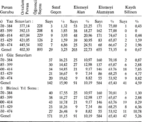 Tablo 1. Çeşitli Puvan Gurubundaki Öğrencilerin Birinci  Yıl Sınavlarındaki Başarı Durumları (1966) 