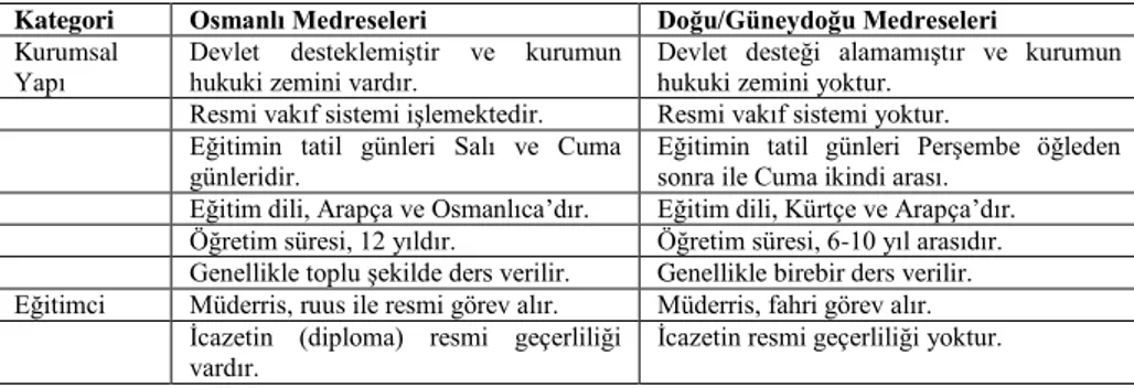 Tablo  4:  Osmanlı  Medreseleri  ile  Güneydoğu’daki  Medreseler  Arasındaki  Farklılıklar 