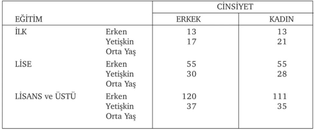 Tablo 1. Örneklemin yaþ, cinsiyet ve eðitim durumlarý
