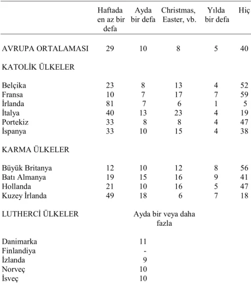 TABLO 1: 1990 Kilise’ye Devam Frekansý (%)