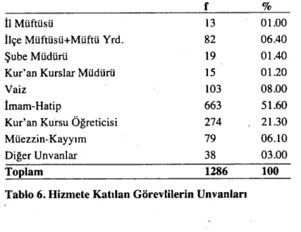 Tablo 6. Hizmete Katılan Görevlilerin Unvanları