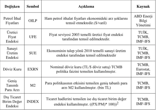 Tablo 1. Analizde Kullanılan Değişkenler 