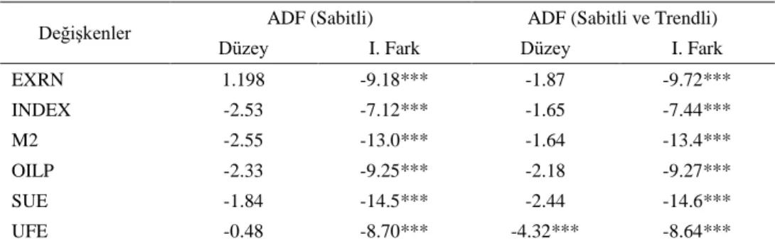 Tablo 2. ADF Birim Kök Testi Sonuçları 