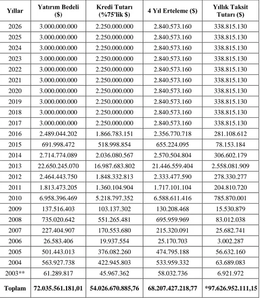 Tablo 7. Mevcut KÖİ Projelerin Yıllık Eşdeğer Ödeme Taksitleri 