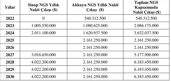 Tablo 8. Nükleer Güç Santral  Projelerinin Kredi Geri Ödemeleri 