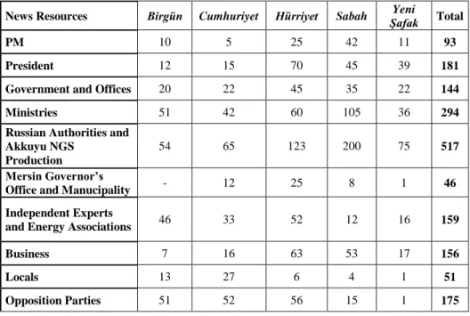 Table 2. Use of Resources in the News 