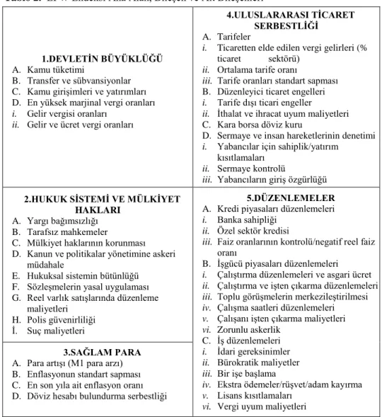 Tablo 2.  EFW Endeksi Ana Alan, Bileşen ve Alt Bileşenleri 
