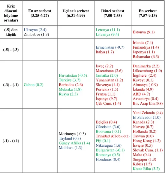 Tablo 4.  EFW Endeksine Göre Ülkelerin Kriz Dönemi Performansı 