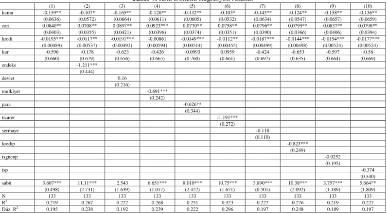Tablo 7. Kriz Dönemi Regresyon Analizi  (1)  (2)  (3)  (4)  (5)  (6)  (7)  (8)  (9)  (10)  kamu  -0.159**  -0.107*  -0.165**  -0.126**  -0.132**  -0.103*  -0.143**  -0.124**  -0.158**  -0.136**  (0.0636)  (0.0572)  (0.0664)  (0.0611)  (0.0605)  (0.0532)  (