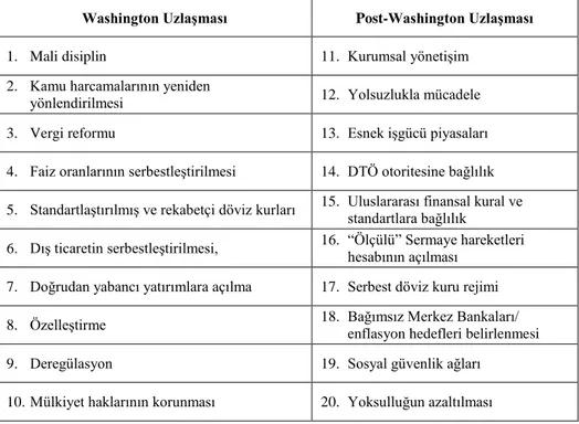 Tablo 1. Washington ve Post-Washington Uzlaşması 