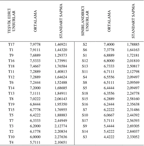 Tablo 7. Değişkenlere Ait Ortalama ve Standart Sapma Değerleri 