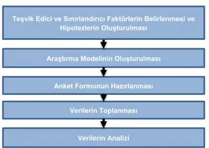 Şekil 1 . Araştırma Metodolojisi 
