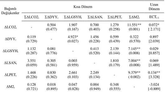 Tablo 3. Nedensellik Testlerinin Sonuçları 