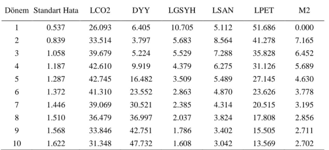 Tablo 5. Model (7)’ye ait Varyans Ayrıştırması 