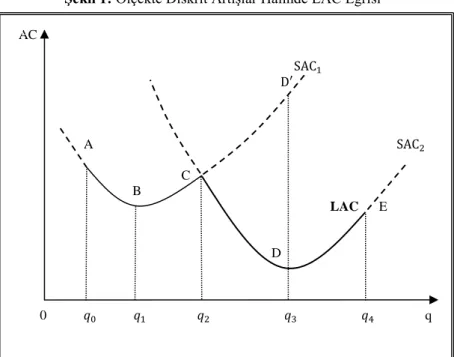 Şekil 1: Ölçekte Diskrit Artışlar Halinde LAC Eğrisi             AC       SAC 1     D′                                       A      SAC 2                                                                       C                           B  LAC      E       