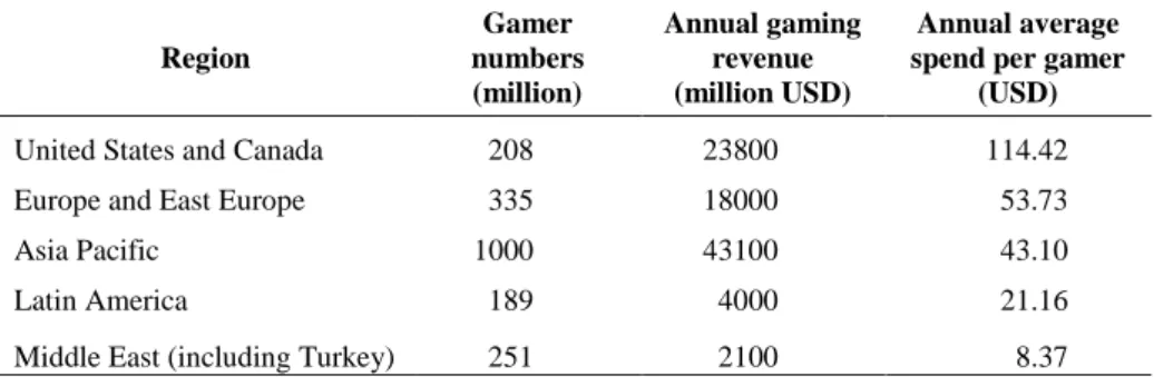 Table 1: Game revenues by regions 